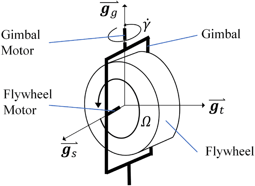 Control moment gyro logic diagram